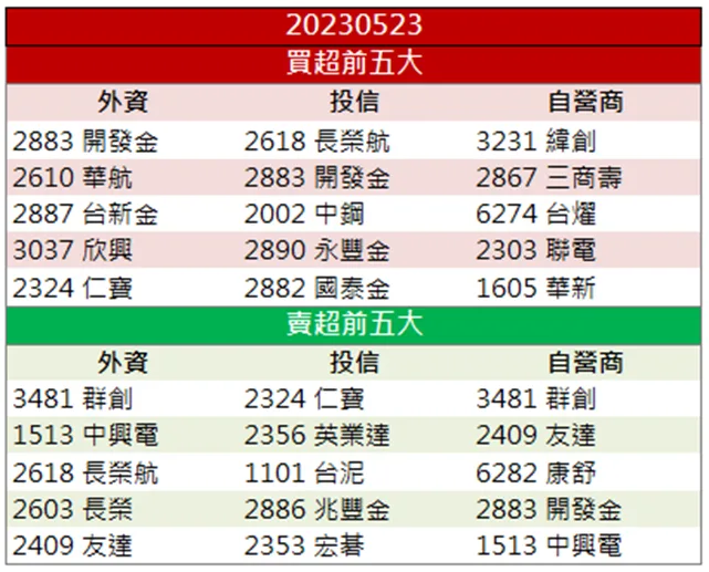 「這檔」後市營運看俏!外資連四大買股價創歷史新高!