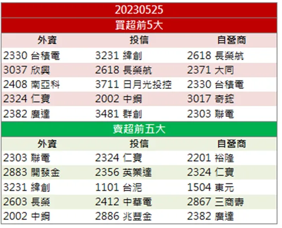 「他」搶搭NVIDIA財測亮麗順風車！股價跳空漲停！