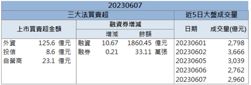 「他」訂單能見度上看三年,外資大買超逾 5 萬張!
