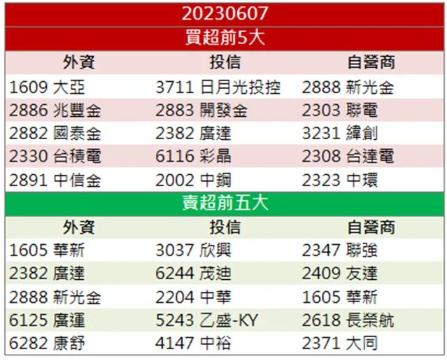 「他」訂單能見度上看三年,外資大買超逾 5 萬張!