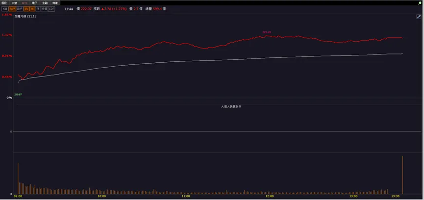 「他」訂單能見度上看三年,外資大買超逾 5 萬張!