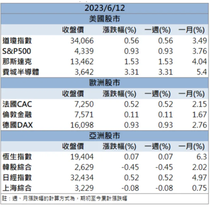 營運亮眼外資買進 「他」放量漲停！