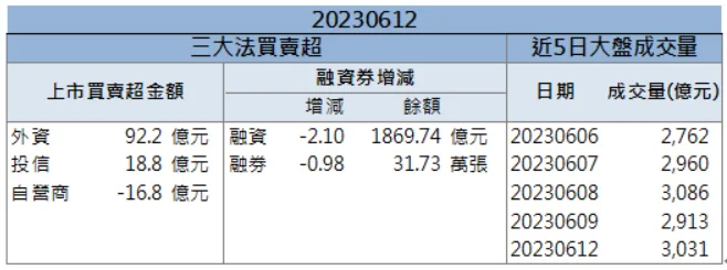 營運亮眼外資買進 「他」放量漲停！