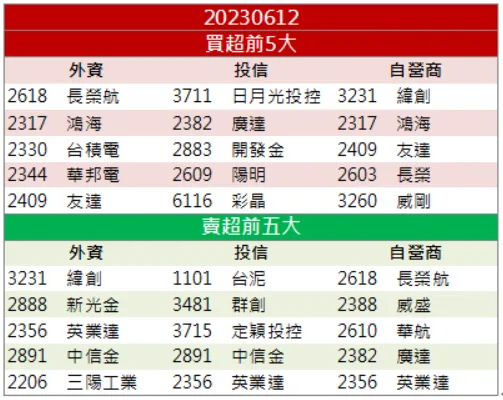 營運亮眼外資買進 「他」放量漲停！
