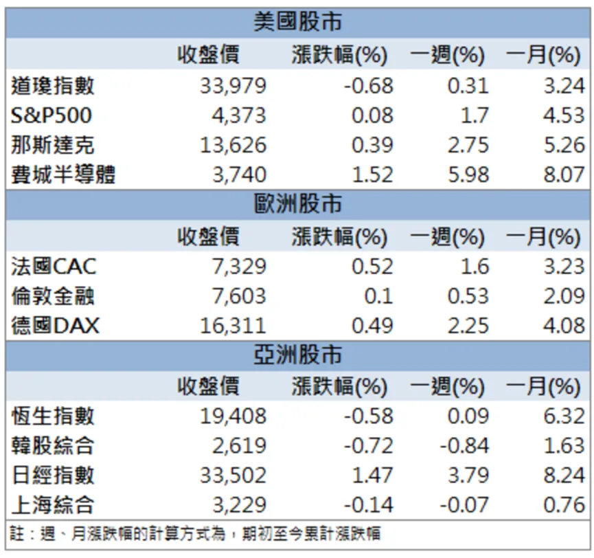 「他」AI 題材多點開花,股價越漲外資越買!