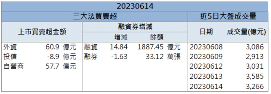「他」AI 題材多點開花,股價越漲外資越買!