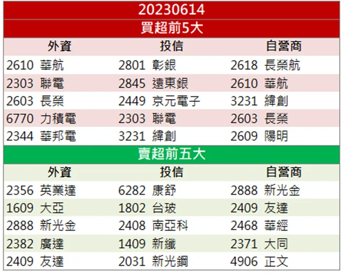 「他」AI 題材多點開花,股價越漲外資越買!
