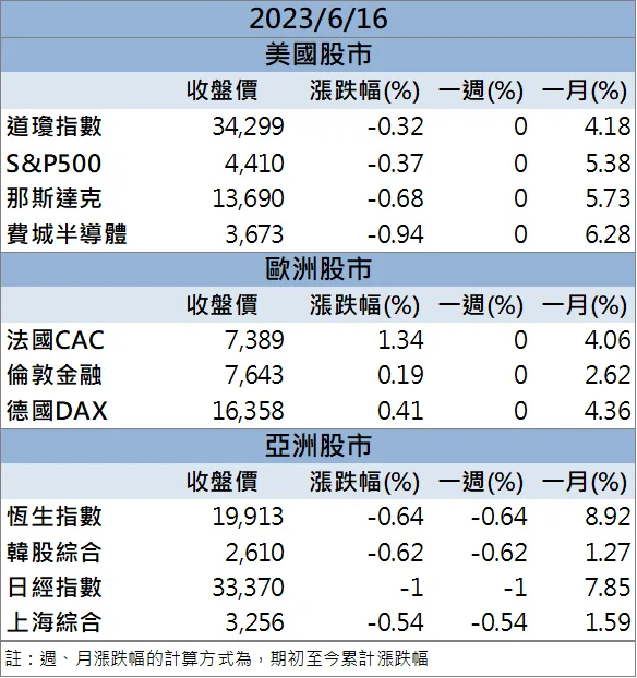 外資連三日買超 「他」強勢攻漲停!