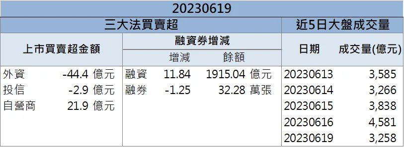 外資連三日買超 「他」強勢攻漲停!