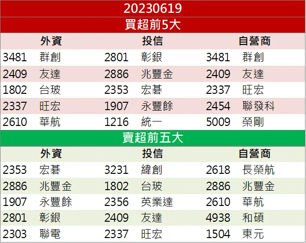 外資連三日買超 「他」強勢攻漲停!