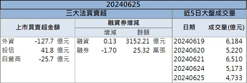 晶片越複雜它越賺!「這檔」外資、投信聯手買入!