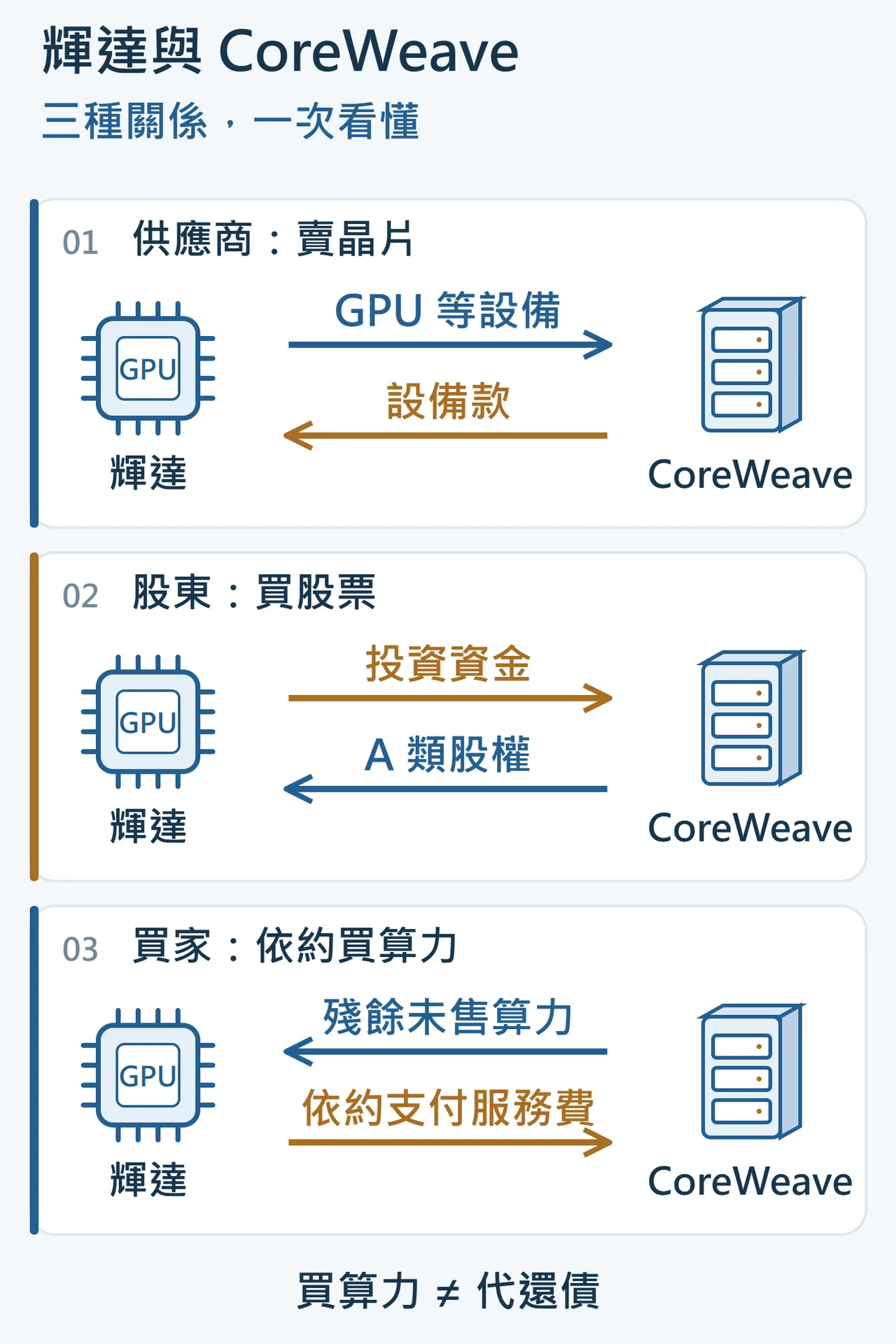 輝達與CoreWeave的三種商業關係：輝達提供GPU等設備，CoreWeave支付設備款；輝達投入資金取得A類股權；CoreWeave提供殘餘未售算力，輝達依約支付服務費。買算力不等於代還債。