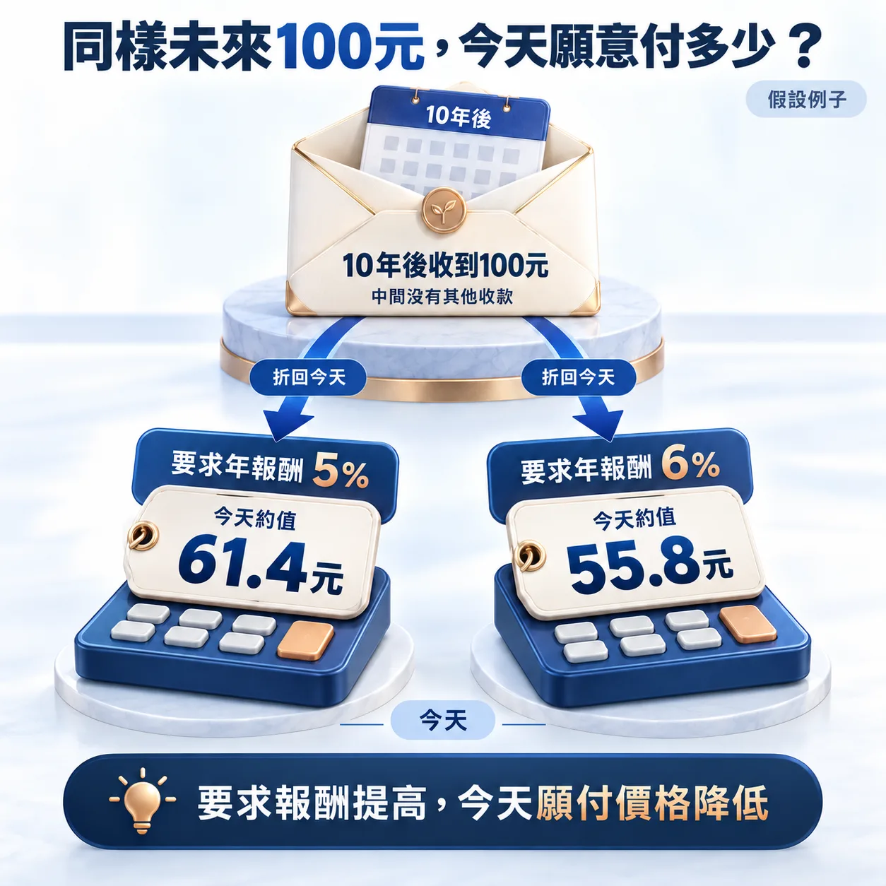 假設10年後收到同一筆100元，中間沒有其他收款；要求年報酬5%時，今天約值61.4元；要求6%時，今天約值55.8元。