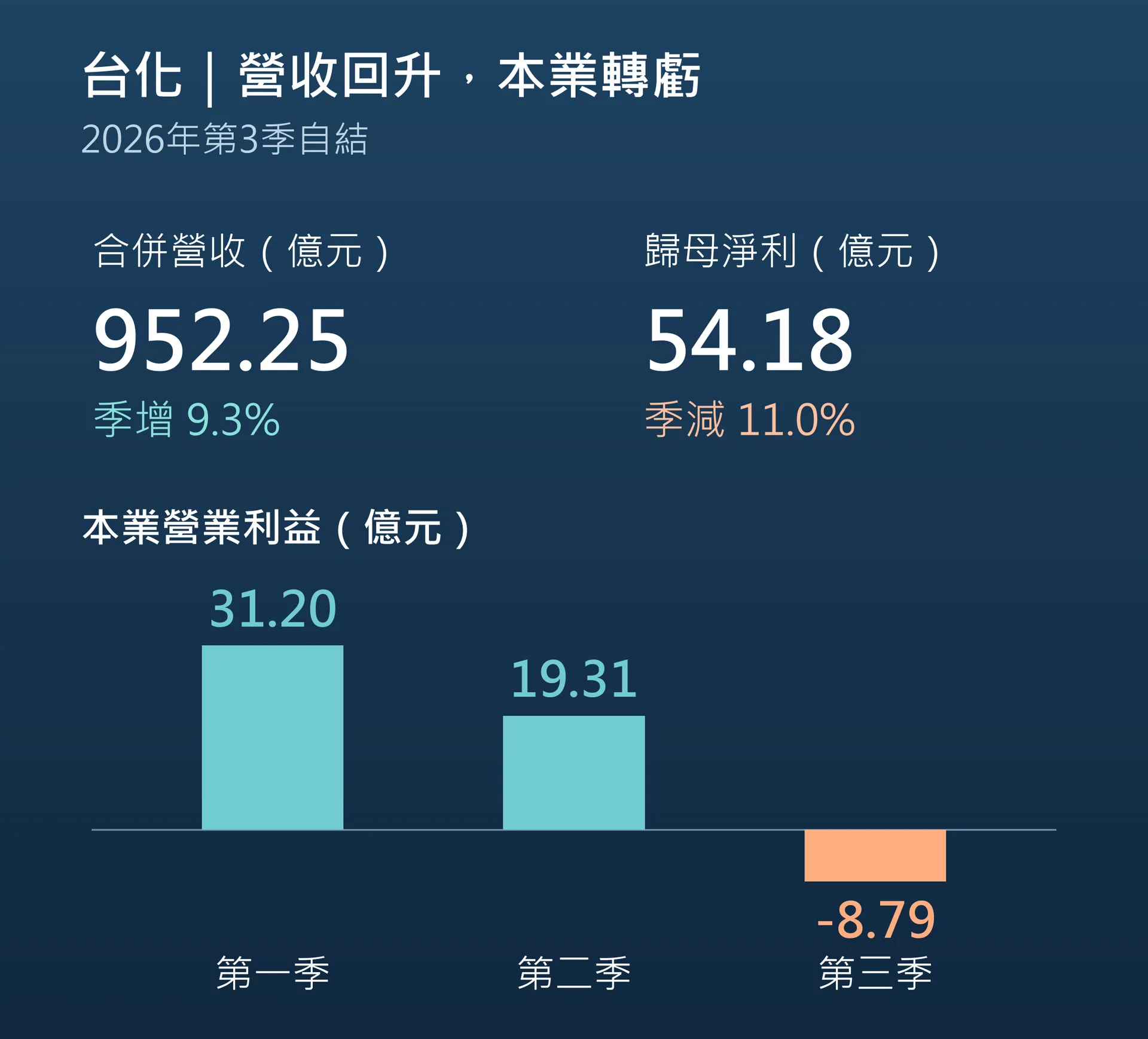 台化2026年第三季營收952.25億元、歸母淨利54.18億元；前三季單季營業利益依序31.20、19.31及負8.79億元。