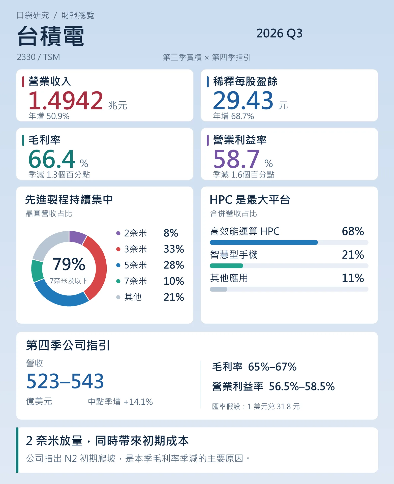 台積電2026第三季財報總覽：營收1.4942兆元、EPS 29.43元、毛利率66.4%、先進製程占晶圓營收79%，以及第四季營收與利潤率指引