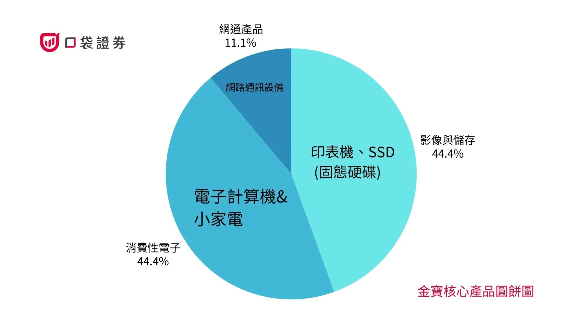 金寶_核心產品